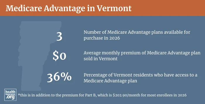Medicare Advantage plan availability, enrollment and premiums in Vermont