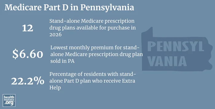 Medicare Part D plan availability, premiums and enrollment in Pennsylvania