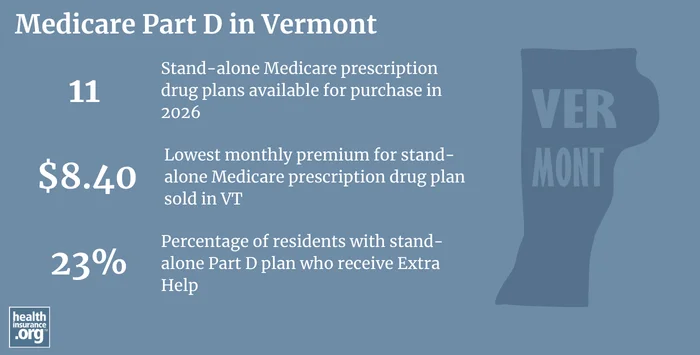 Medicare Part D premiums and plan enrollment in Vermont 