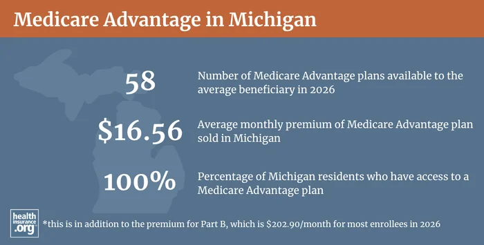Medicare Advantage plan availability and enrollment in Michigan