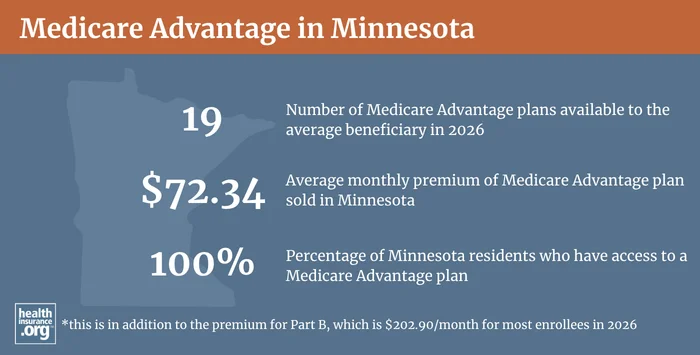 Medicare Advantage plan availability and enrollment in Minnesota