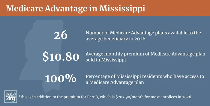 Medicare Advantage plan availability and enrollment in Mississippi
