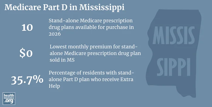 Medicare Part D plan availability, premiums and enrollment in Mississippi
