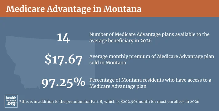 Medicare Advantage plan availability and enrollment in Montana