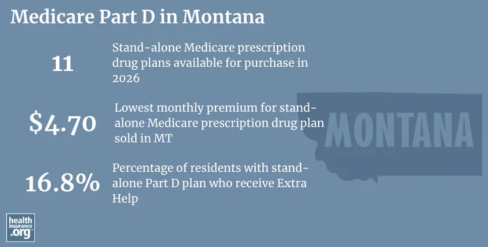 Medicare Part D plan availability, premiums and enrollment in Montana