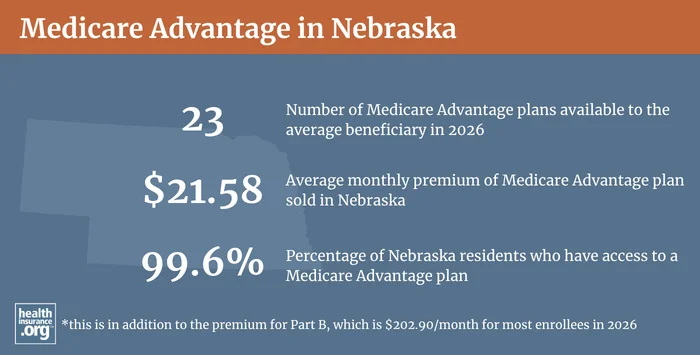 Medicare Advantage plan availability and enrollment in Nebraska