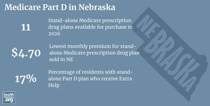 Medicare Part D plan availability, premiums and enrollment in Nebraska