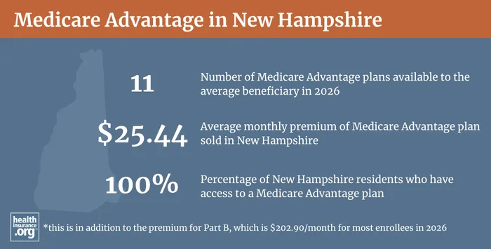 Medicare Advantage plan availability and enrollment in New Hampshire