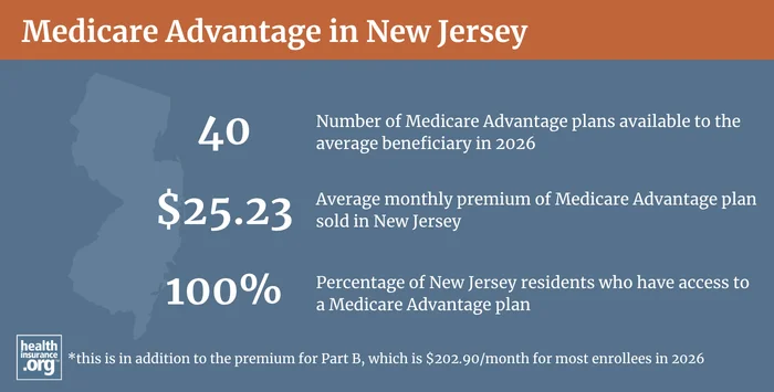 Medicare Advantage plan availability and enrollment in New Jersey