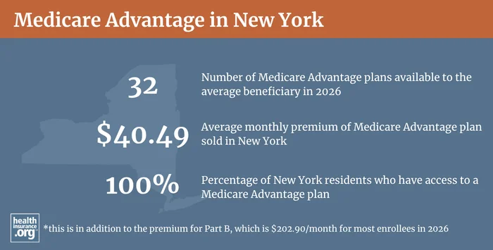 Medicare Advantage plan availability and enrollment in New York