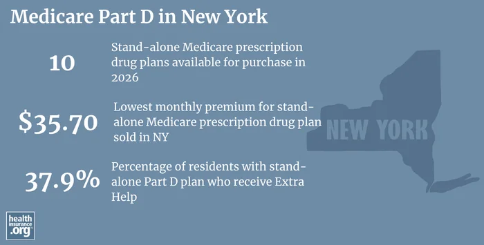 Medicare Part D plan availability, premiums and enrollment in New York