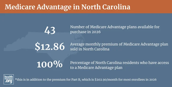 Medicare Advantage plan availability and enrollment in North Carolina