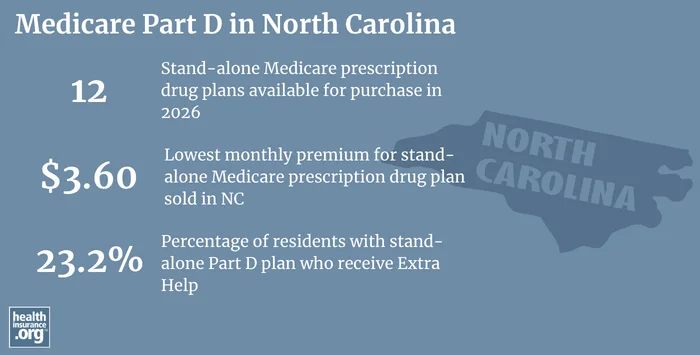 Medicare Part D plan availability, premiums and enrollment in North Carolina