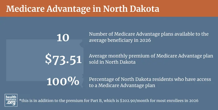 Medicare Advantage plan availability and enrollment in North Dakota