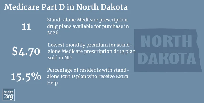 Medicare Part D plan availability, premiums and enrollment in North Dakota