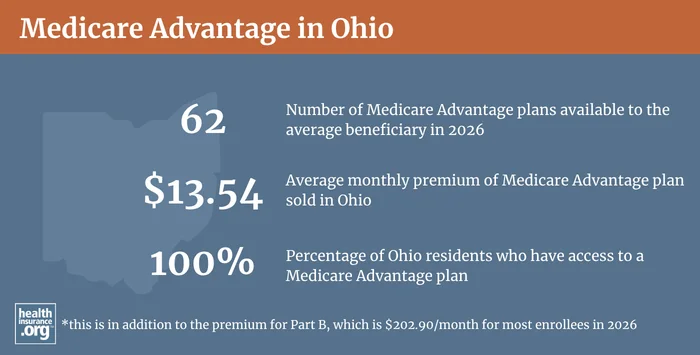 Medicare Advantage plan availability and enrollment in Ohio