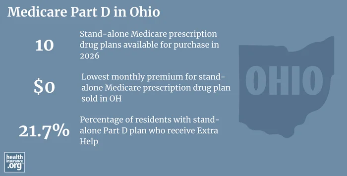 Medicare Part D plan availability, premiums and enrollment in Ohio