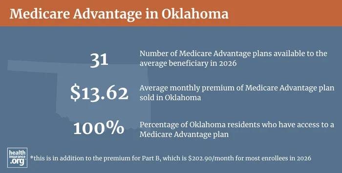 Medicare Advantage plan availability and enrollment in Oklahoma