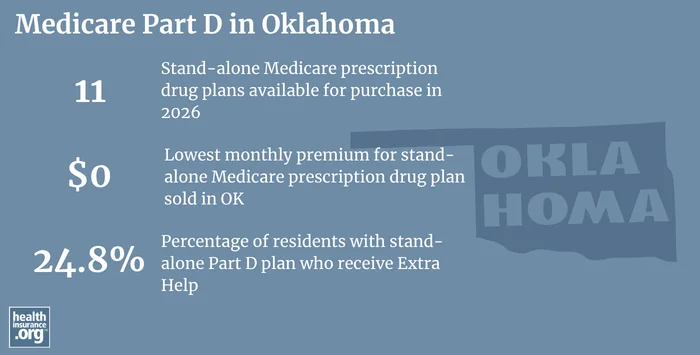 Medicare Part D plan availability, premiums and enrollment in Oklahoma