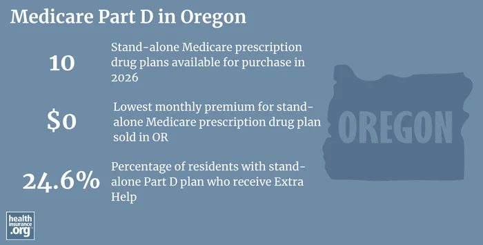 Medicare Part D plan availability, premiums and enrollment in Oregon