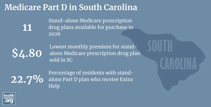 Medicare Part D plan availability, premiums and enrollment in South Carolina
