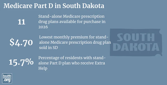Medicare Part D plan availability, premiums and enrollment in South Dakota
