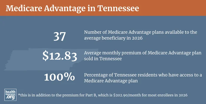 Medicare Advantage plan availability and enrollment in Tennessee