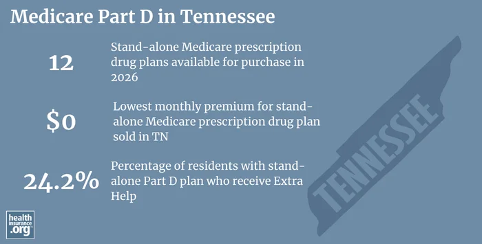 Medicare Part D plan availability, premiums and enrollment in Tennessee
