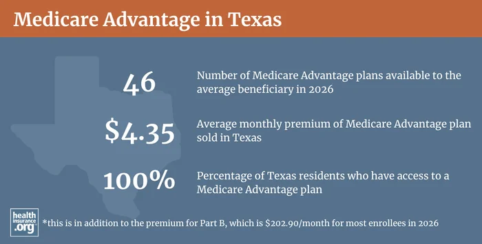 Medicare Advantage plan availability and enrollment in Texas