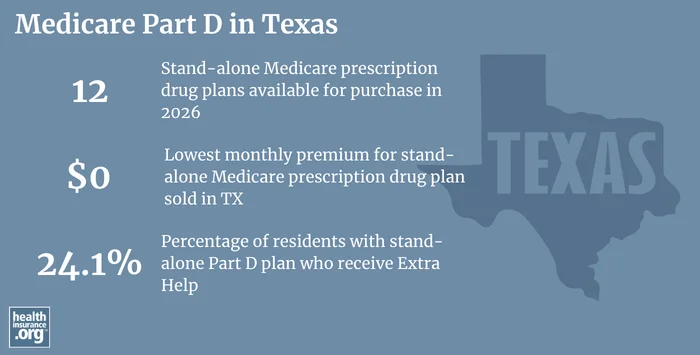 Medicare Part D plan availability, premiums and enrollment in Texas
