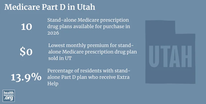 Medicare Part D plan availability, premiums and enrollment in Utah