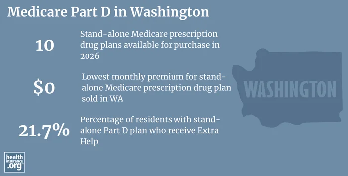 Medicare Part D plan availability, premiums and enrollment in Washington