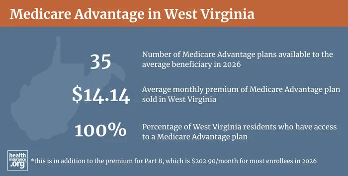 Medicare Advantage plan availability and enrollment in West Virginia