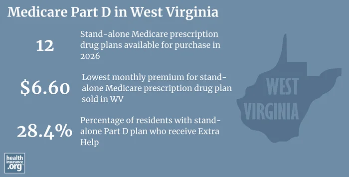 Medicare Part D plan availability, premiums and enrollment in West Virginia
