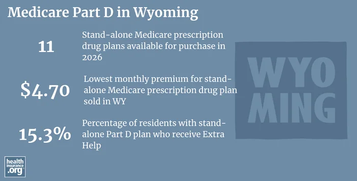 Medicare Part D plan availability, premiums and enrollment in Wyoming