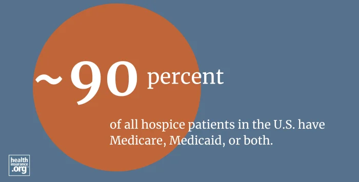 hospice care infographic approximately 90 percent of all hospice patients in the U.S. have Medicare, Medicaid, or both.