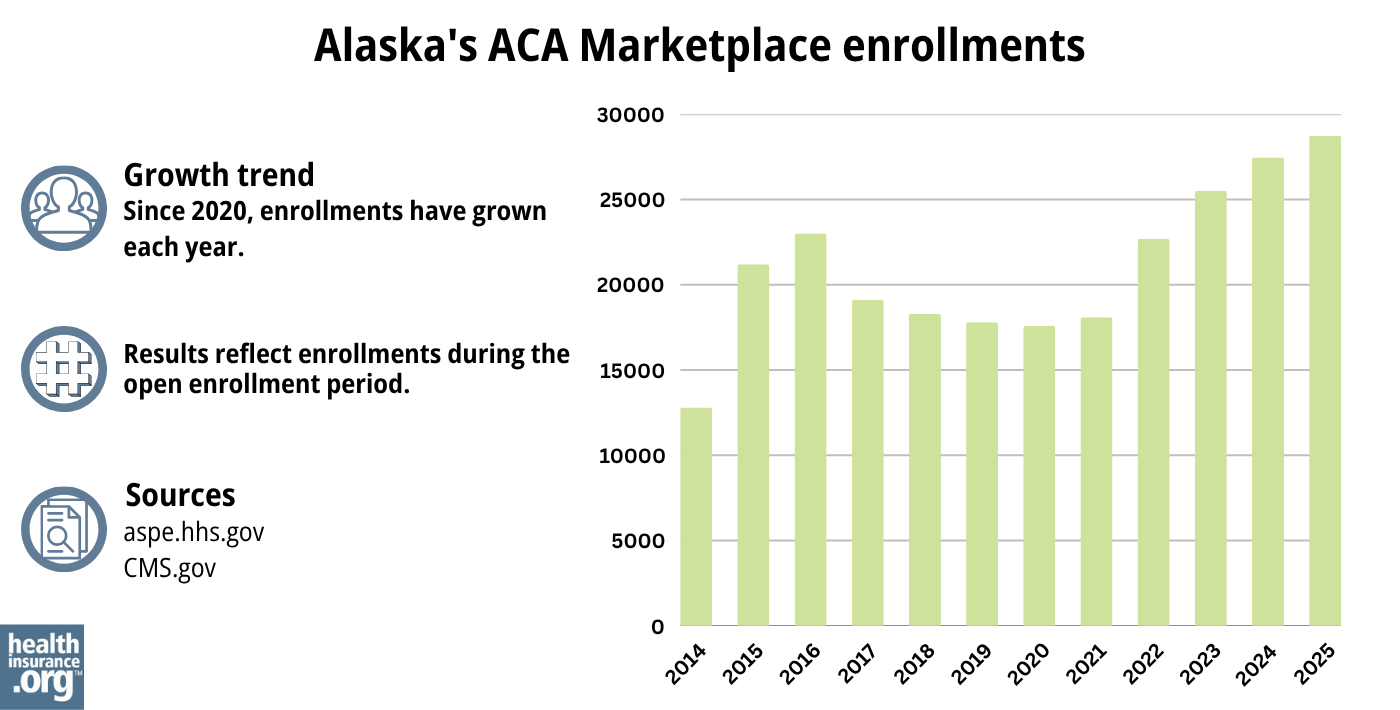 Alaska ACA Marketplace enrollments have grown each year since 2020.