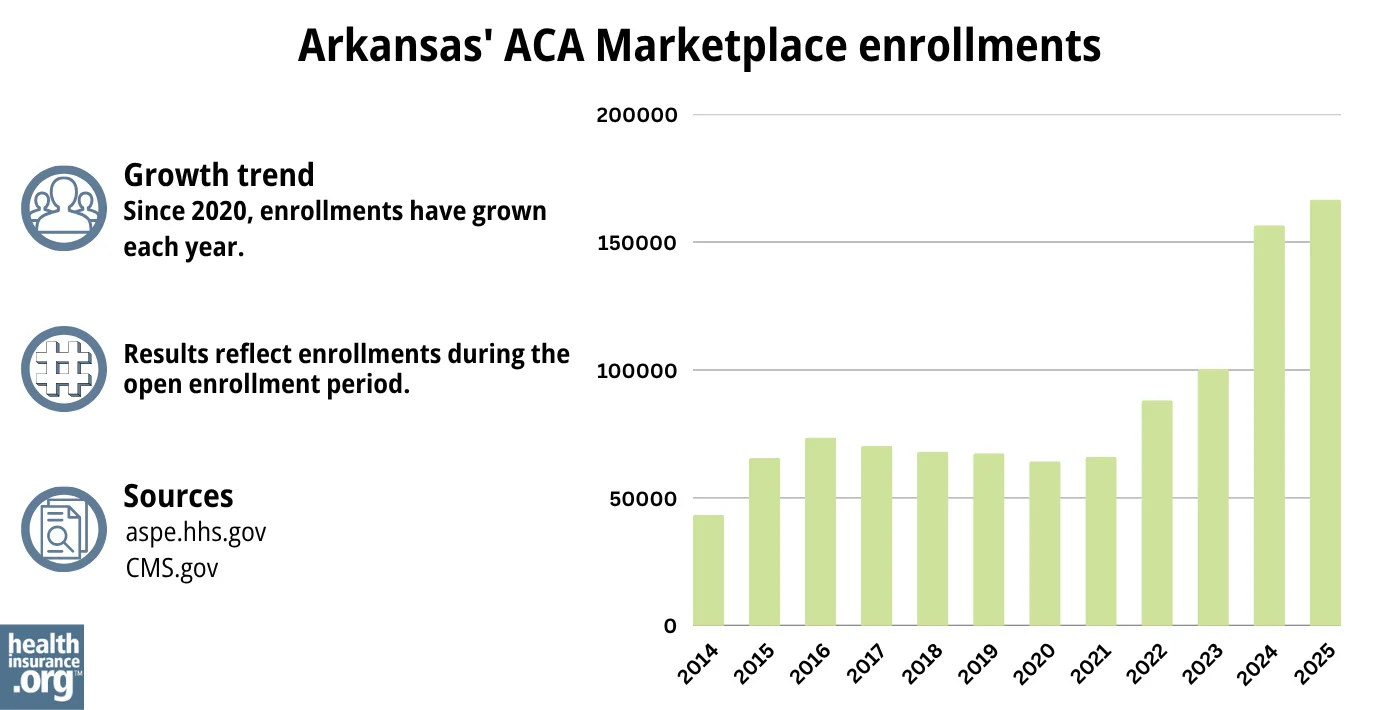 Arkansas ACA Marketplace enrollments have grown each year since 2020.