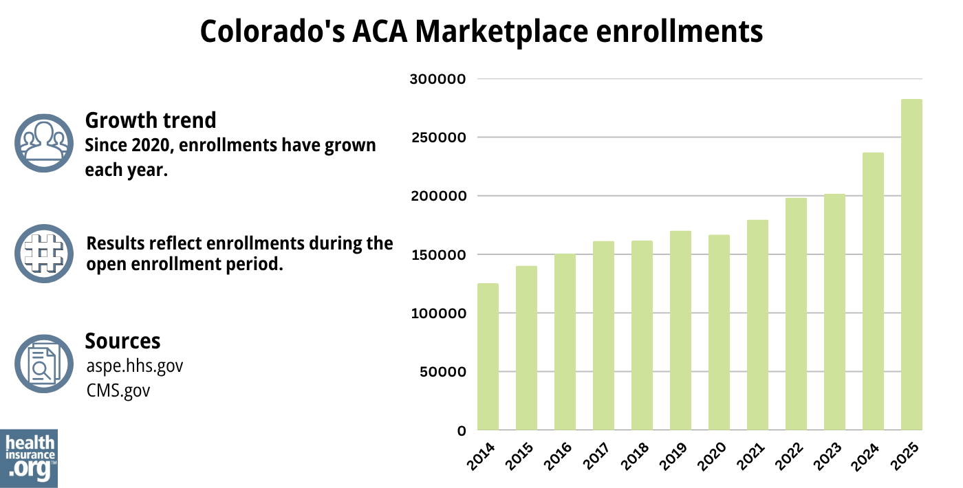 Colorado ACA Marketplace enrollments have grown each year since 2020.