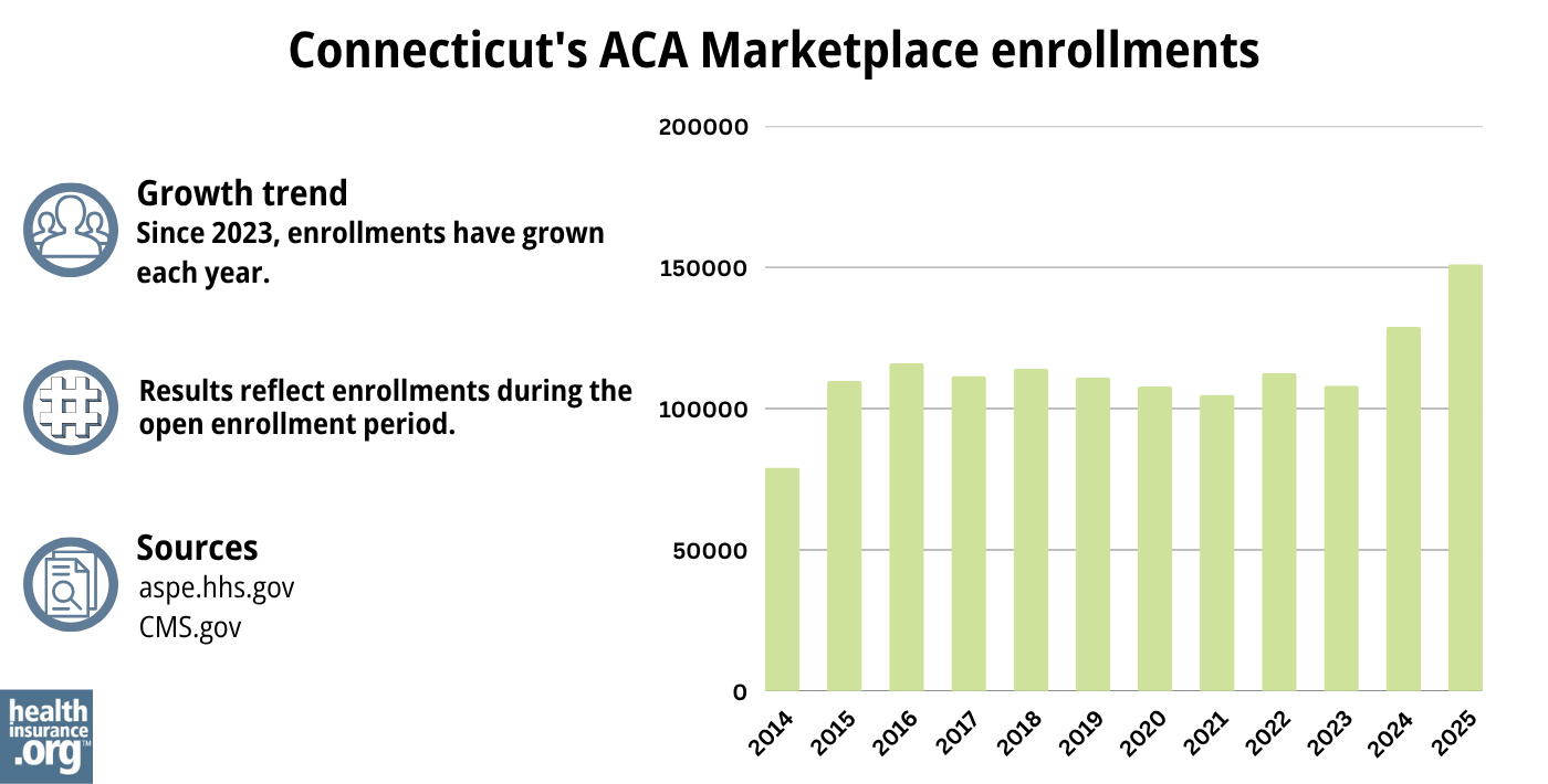 Connecticut ACA Marketplace enrollments have grown each year since 2023.