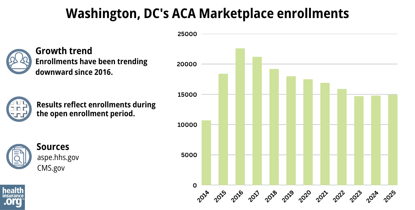 District of Columbia ACA Marketplace enrollments have been trending downward since 2016.