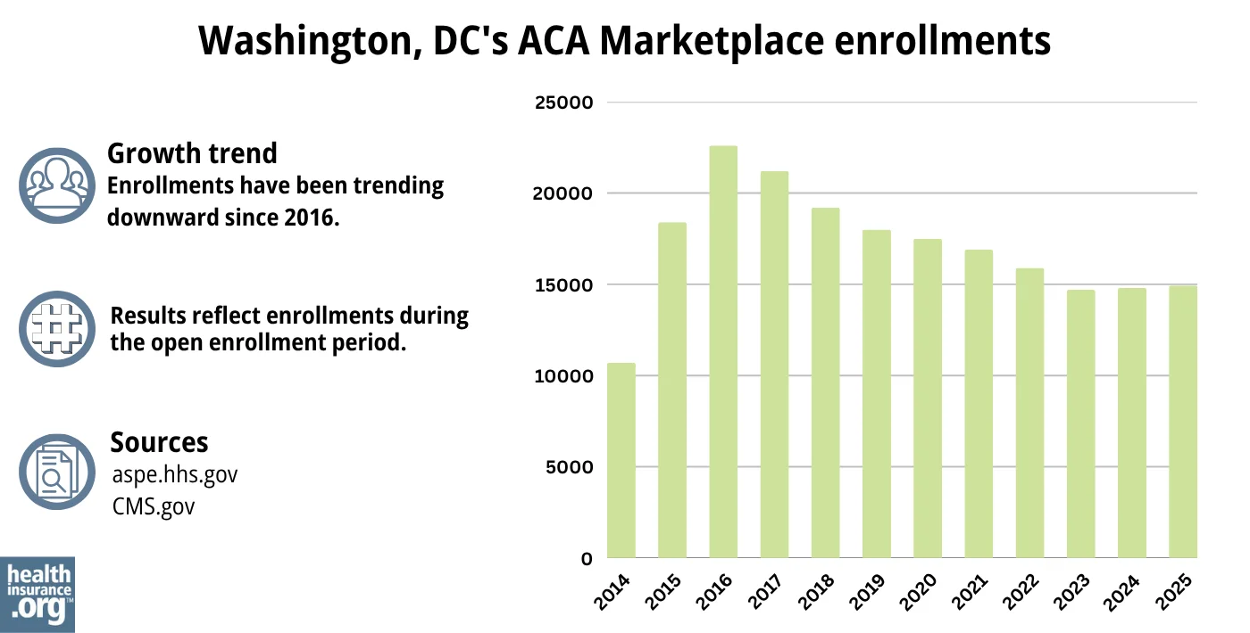 District of Columbia ACA Marketplace enrollments have been trending downward since 2016.