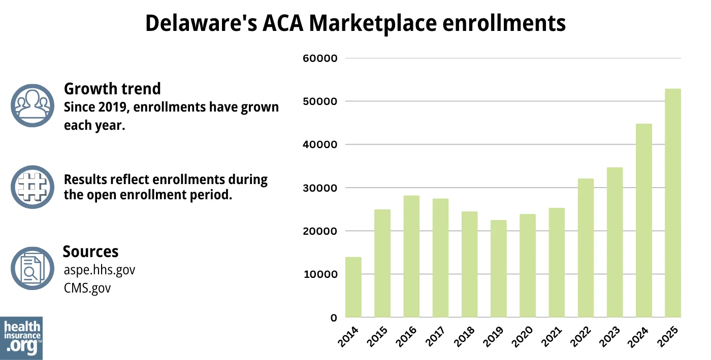 Delaware ACA Marketplace enrollments have grown each year since 2019.