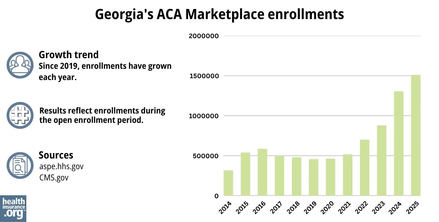 Georgia ACA Marketplace enrollments have grown each year since 2019.