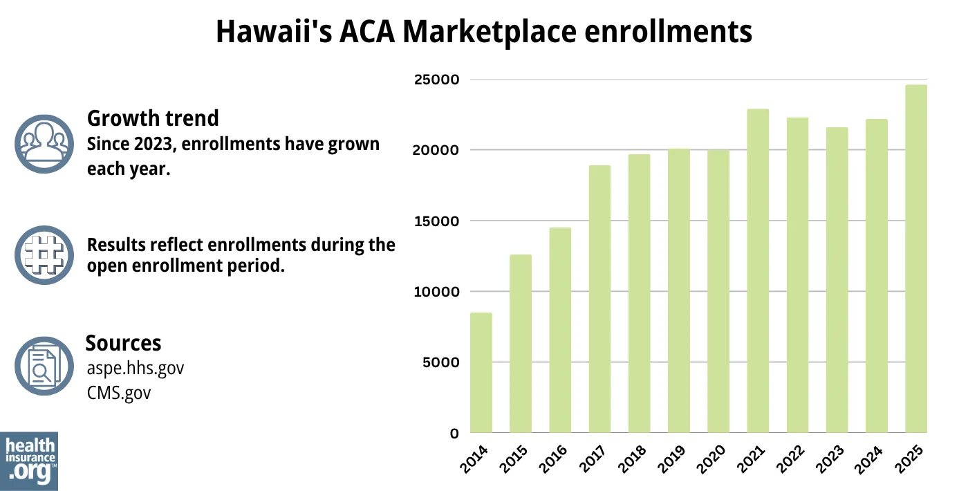 Hawaii ACA Marketplace enrollments have grown each year since 2023.