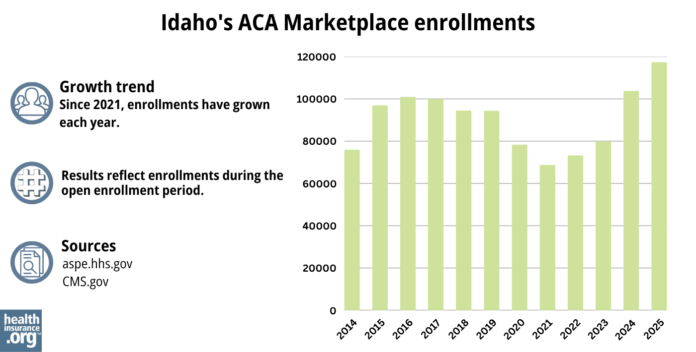 Idaho ACA Marketplace enrollments have grown each year since 2021.