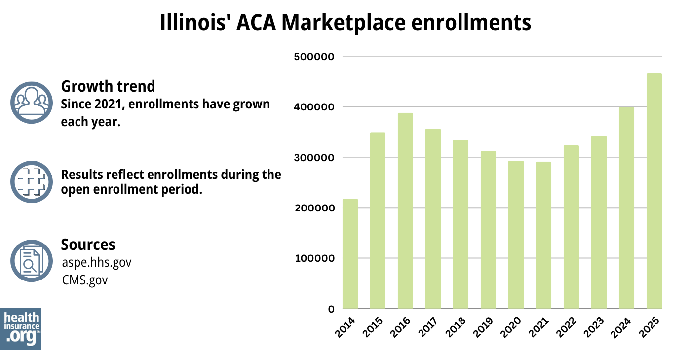Illinois ACA Marketplace enrollments have grown each year since 2021.