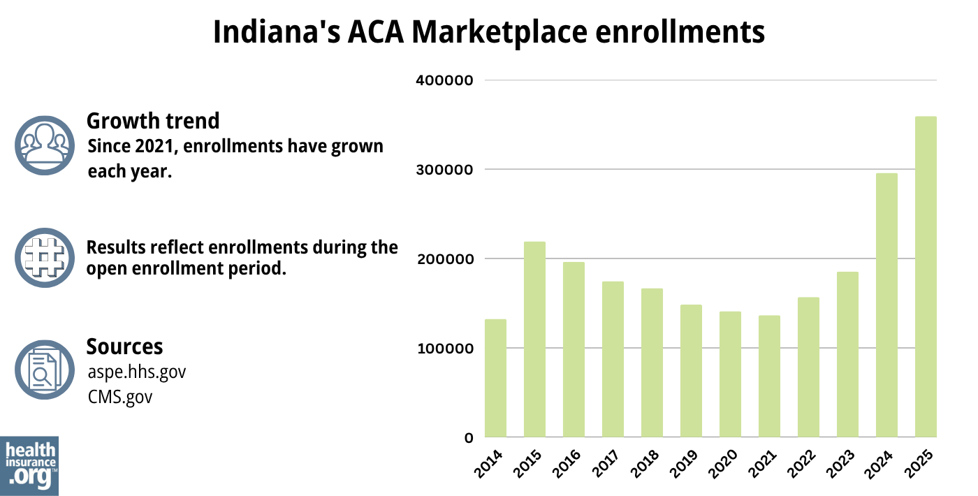 Indiana ACA Marketplace enrollments have grown each year since 2021.