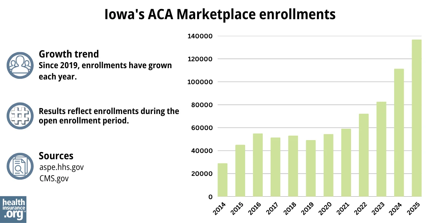 Iowa ACA Marketplace enrollments have grown each year since 2019.
