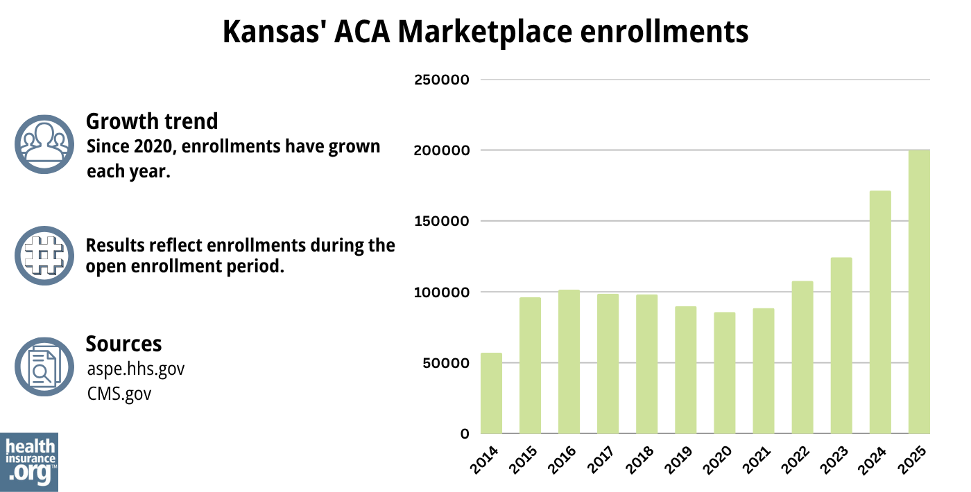 Kansas ACA Marketplace enrollments have grown each year since 2020.